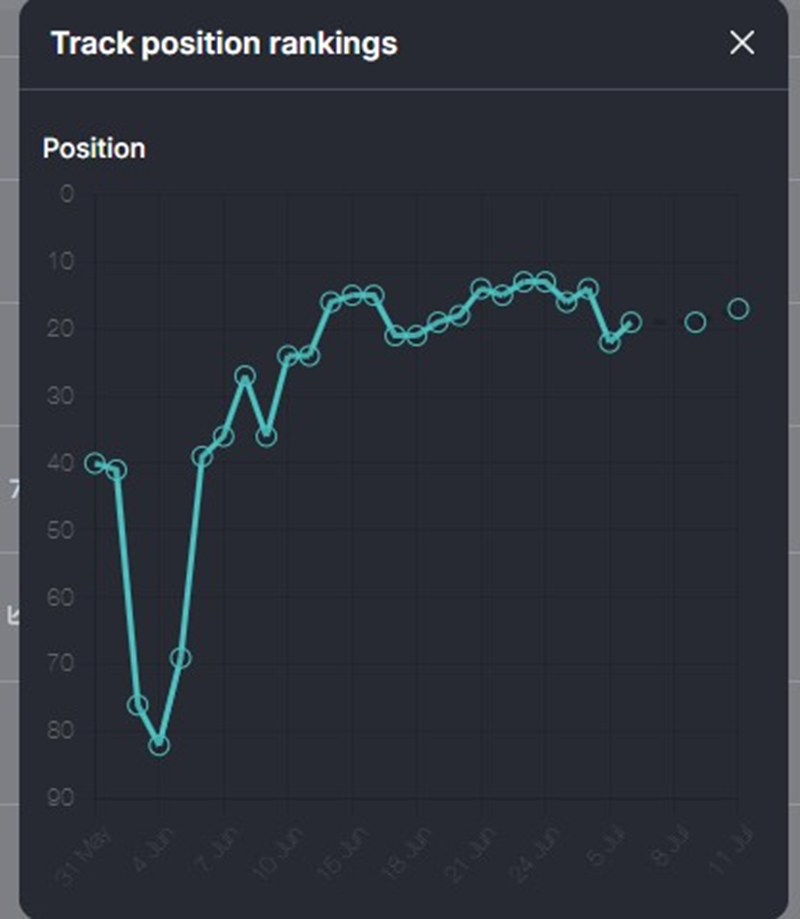 Keyword growth case study